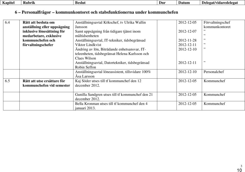 5 Rätt att utse ersättare för kommunchefen vid semester Anställningsavtal Kökschef, tv Ulrika Wallin Jansson Samt uppsägning från tidigare tjänst inom måltidsenheten Anställningsavtal, IT-tekniker,