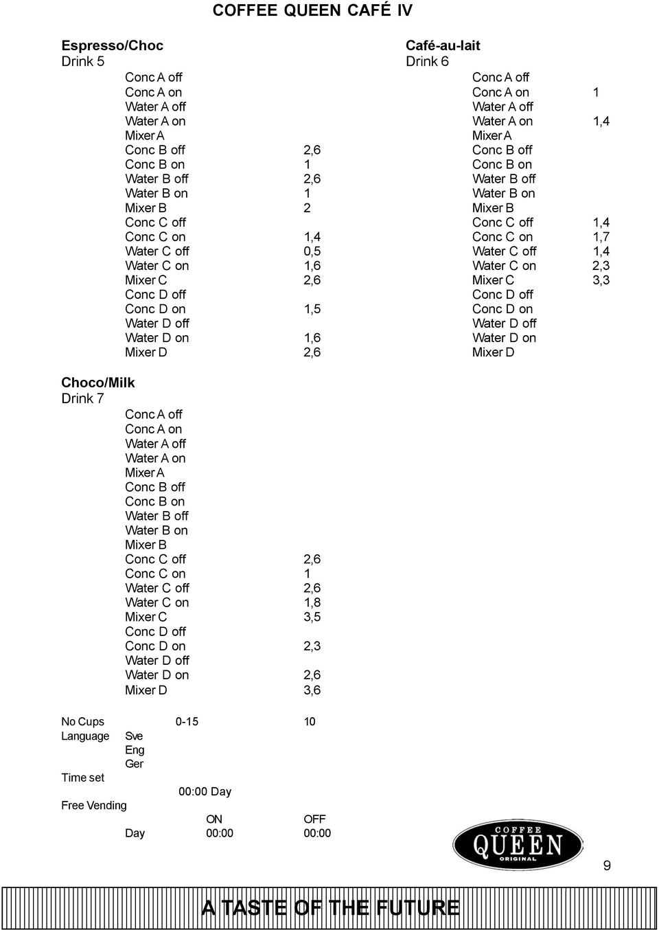 Mixer C 3,3 Conc D off Conc D off Conc D on 1,5 Conc D on Water D off Water D off Water D on 1,6 Water D on Mixer D 2,6 Mixer D Choco/Milk Drink 7 Conc A off Conc A on Water A on Mixer A Conc B off