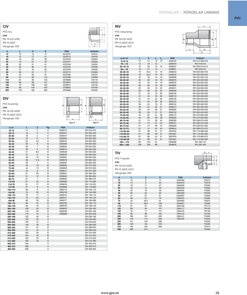 133 2276806 CIV110 125 69 99 147 2276807 CIV125 140 76 108 164 2276814 CIV140 160 86 128 192 2276822 CIV160 225 119 163 260 2276808 CIV225 DIV -bussning im 16-225 PN 10 250-315 1 Z Fig RSK Artikelnr