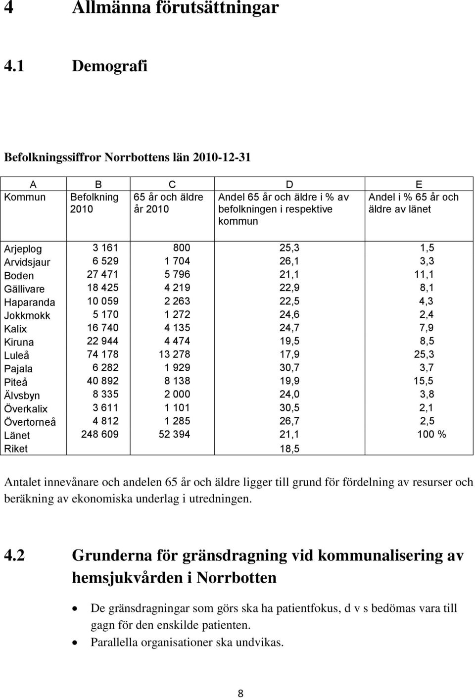 äldre av länet Arjeplog 3 161 800 25,3 1,5 Arvidsjaur 6 529 1 704 26,1 3,3 Boden 27 471 5 796 21,1 11,1 Gällivare 18 425 4 219 22,9 8,1 Haparanda 10 059 2 263 22,5 4,3 Jokkmokk 5 170 1 272 24,6 2,4