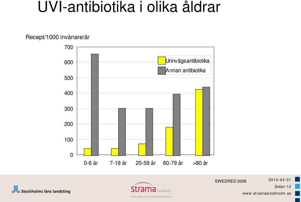 Annan antibiotika 400 300 200 100 0 0-6 år