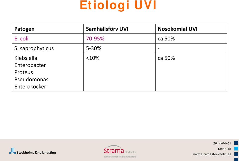 saprophyticus 5-30% - Klebsiella