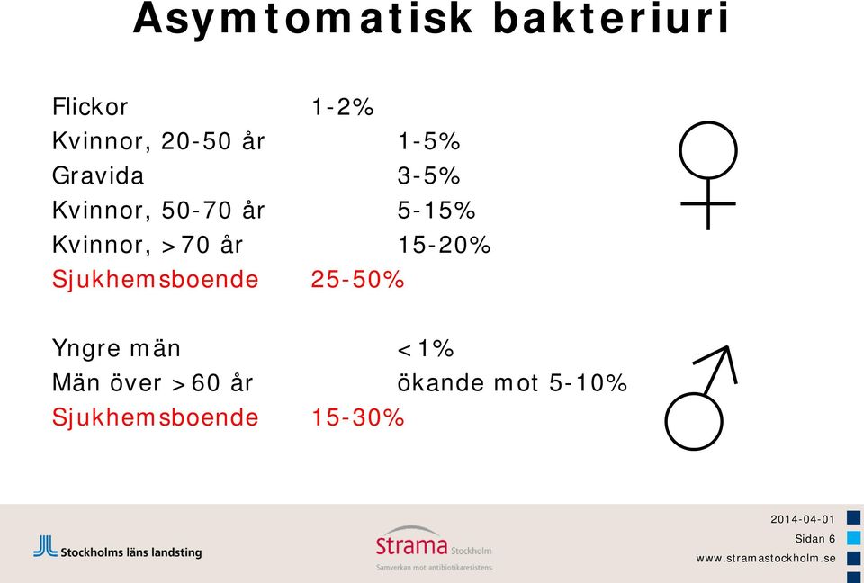 år 15-20% Sjukhemsboende 25-50% Yngre män <1% Män över