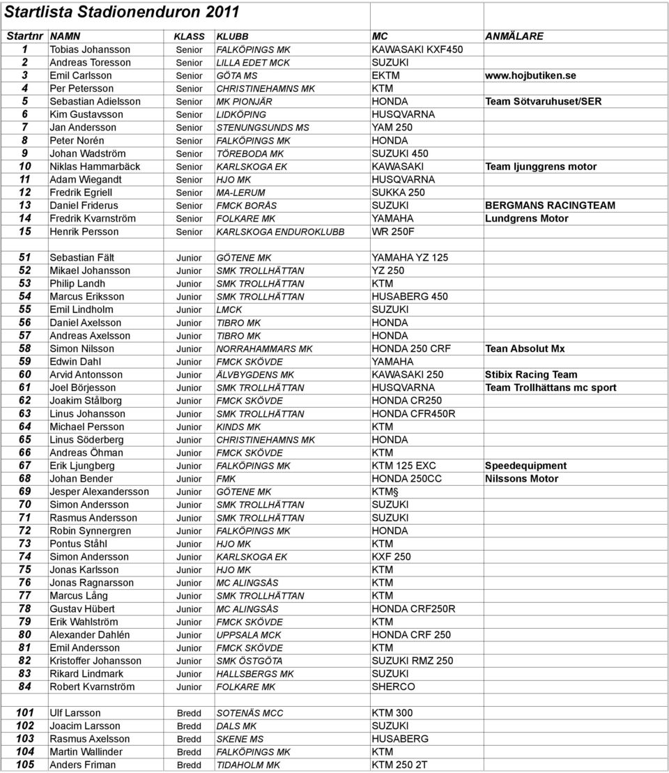 se 4 Per Petersson Senior CHRISTINEHAMNS MK KTM 5 Sebastian Adielsson Senior MK PIONJÄR HONDA Team Sötvaruhuset/SER 6 Kim Gustavsson Senior LIDKÖPING HUSQVARNA 7 Jan Andersson Senior STENUNGSUNDS MS