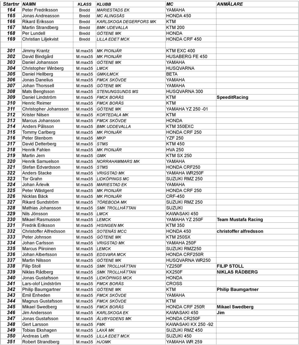 max35 MK PIONJÄR HUSABERG FE 450 303 Daniel Johansson M.max35 GÖTENE MK YAMAHA 304 Christopher Winberg M.max35 LMCK HUSQVARNA 305 Daniel Hellberg M.max35 GMK/LMCK BETA 306 Jonas Danelius M.