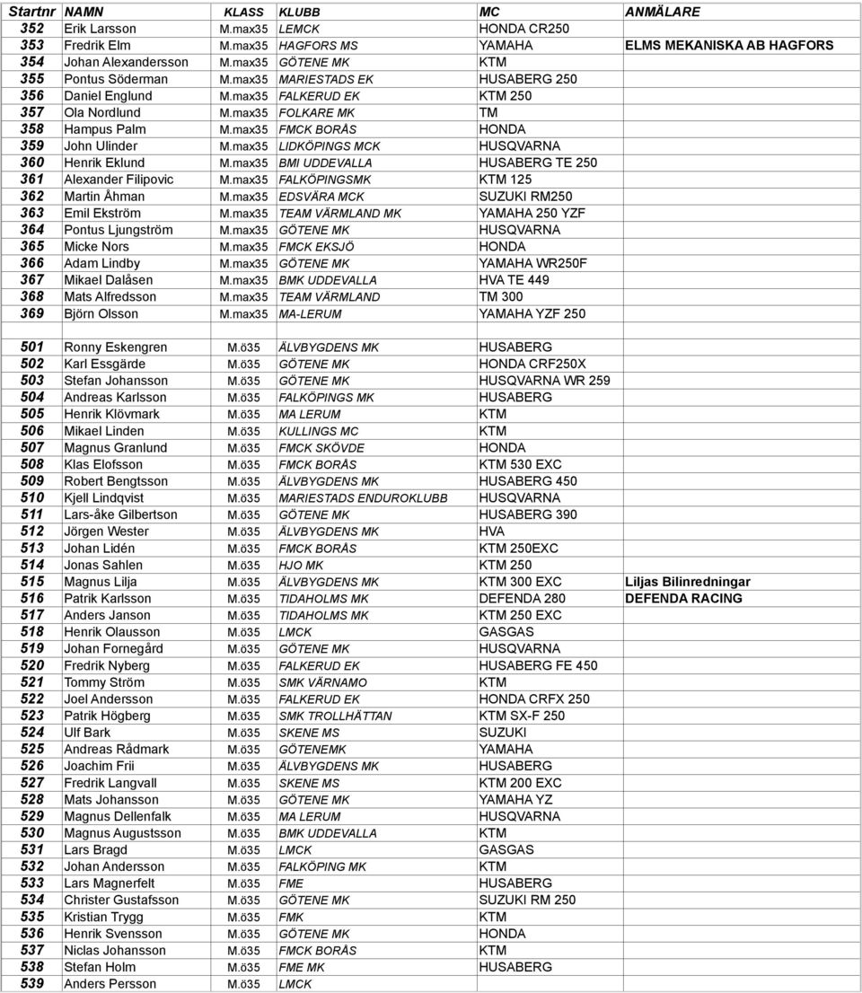 max35 LIDKÖPINGS MCK HUSQVARNA 360 Henrik Eklund M.max35 BMI UDDEVALLA HUSABERG TE 250 361 Alexander Filipovic M.max35 FALKÖPINGSMK KTM 125 362 Martin Åhman M.