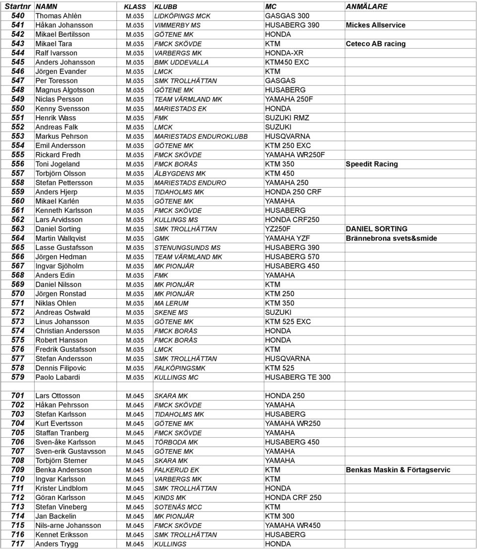 ö35 SMK TROLLHÄTTAN GASGAS 548 Magnus Algotsson M.ö35 GÖTENE MK HUSABERG 549 Niclas Persson M.ö35 TEAM VÄRMLAND MK YAMAHA 250F 550 Kenny Svensson M.ö35 MARIESTADS EK HONDA 551 Henrik Wass M.