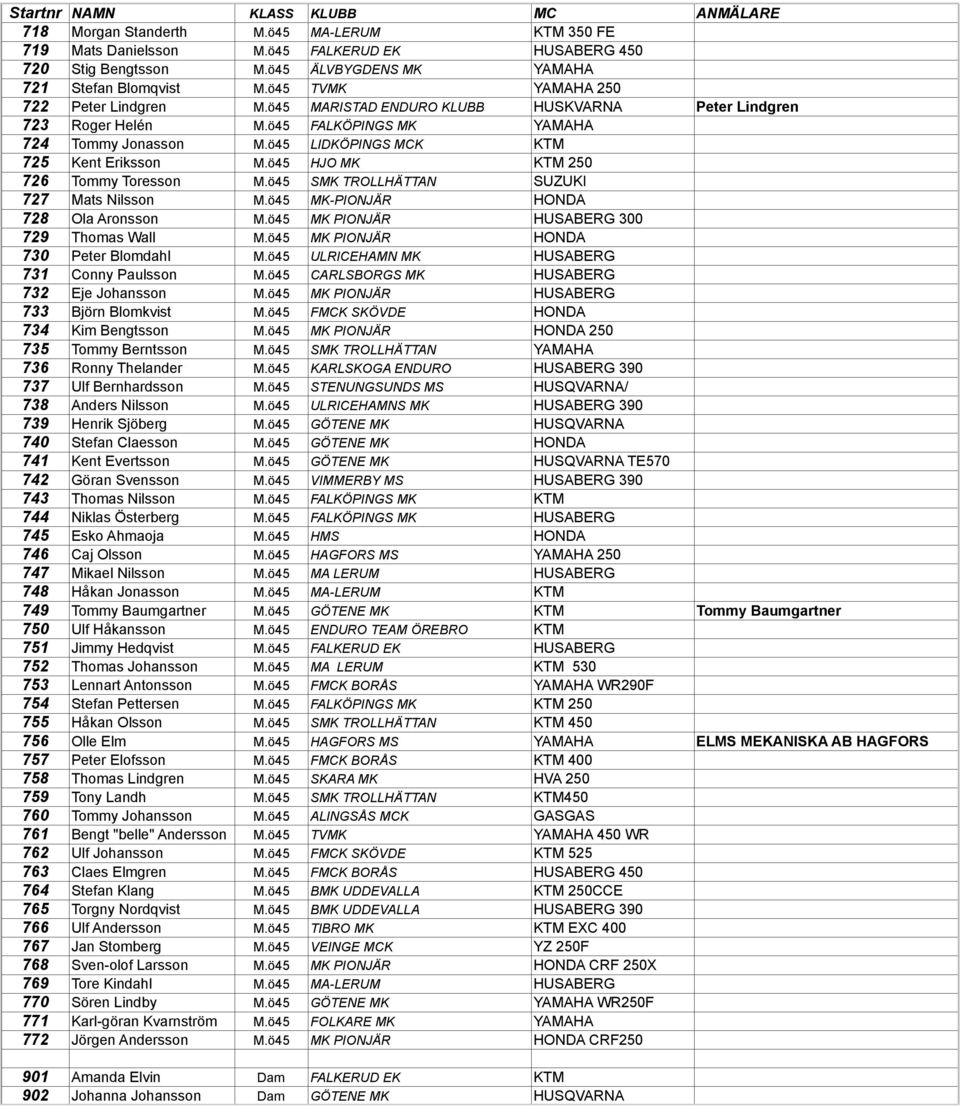 ö45 HJO MK KTM 250 726 Tommy Toresson M.ö45 SMK TROLLHÄTTAN SUZUKI 727 Mats Nilsson M.ö45 MK-PIONJÄR HONDA 728 Ola Aronsson M.ö45 MK PIONJÄR HUSABERG 300 729 Thomas Wall M.