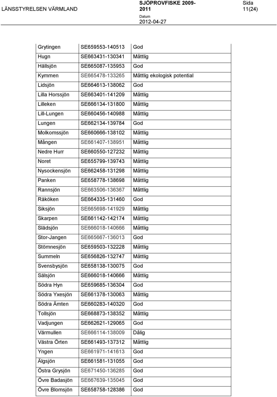 SE660550-127232 Måttlig Noret SE655799-139743 Måttlig Nysockensjön SE662458-131298 Måttlig Panken SE658778-138698 Måttlig Rannsjön SE663506-136367 Måttlig Räköken SE664335-131460 God Siksjön