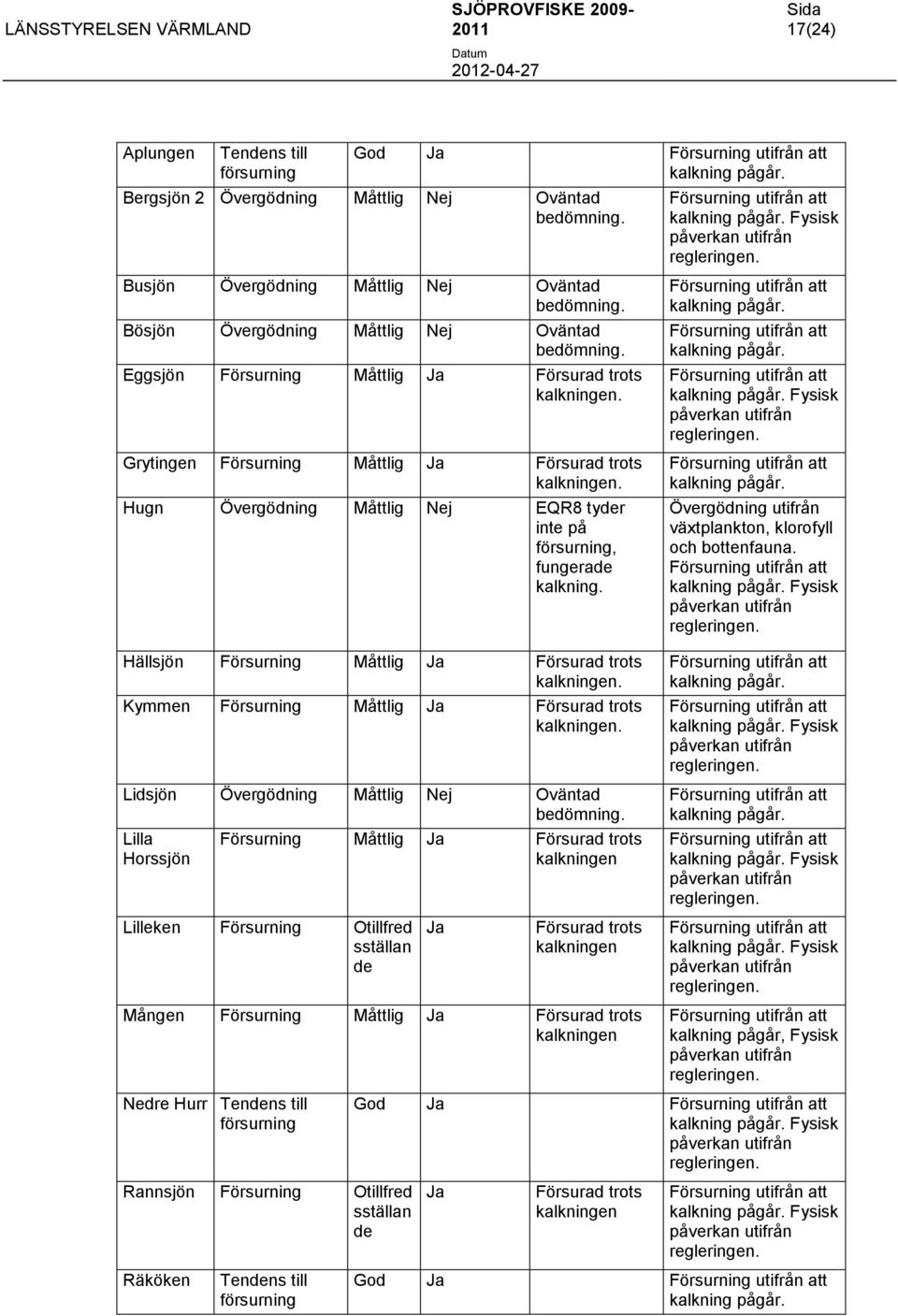 Hällsjön Försurning Måttlig Ja Försurad trots kalkningen. Kymmen Försurning Måttlig Ja Försurad trots kalkningen. Lidsjön Övergödning Måttlig Nej Oväntad bedömning.