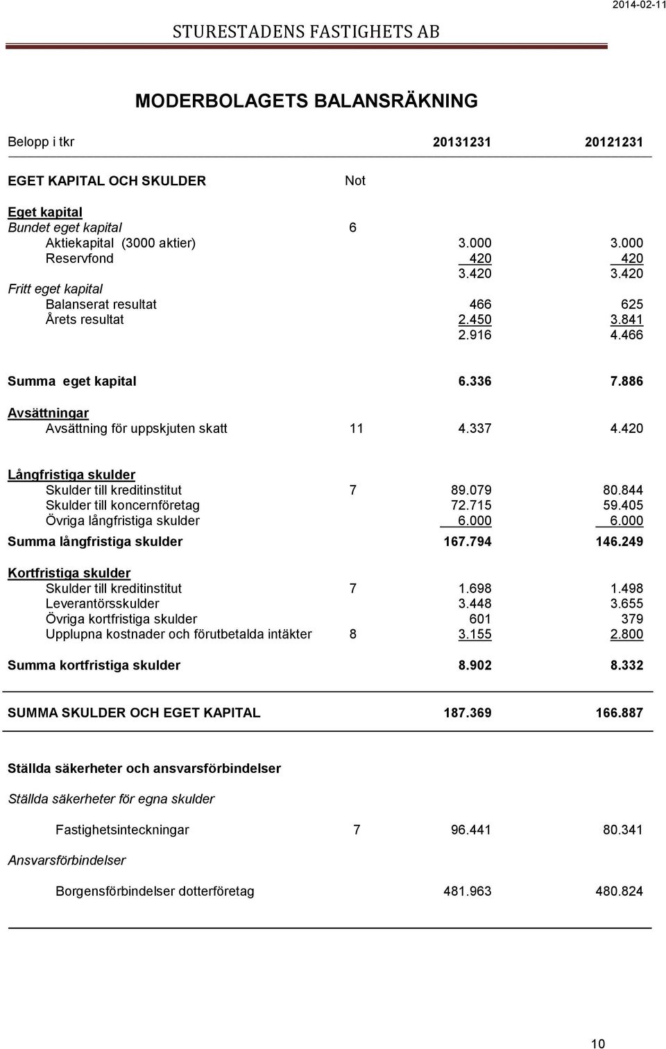 420 Långfristiga skulder Skulder till kreditinstitut 7 89.079 80.844 Skulder till koncernföretag 72.715 59.405 Övriga långfristiga skulder 6.000 6.000 Summa långfristiga skulder 167.794 146.