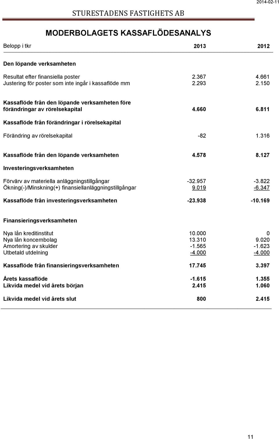 316 Kassaflöde från den löpande verksamheten 4.578 8.127 Investeringsverksamheten Förvärv av materiella anläggningstillgångar -32.957-3.822 Ökning(-)/Minskning(+) finansiellanläggningstillgångar 9.