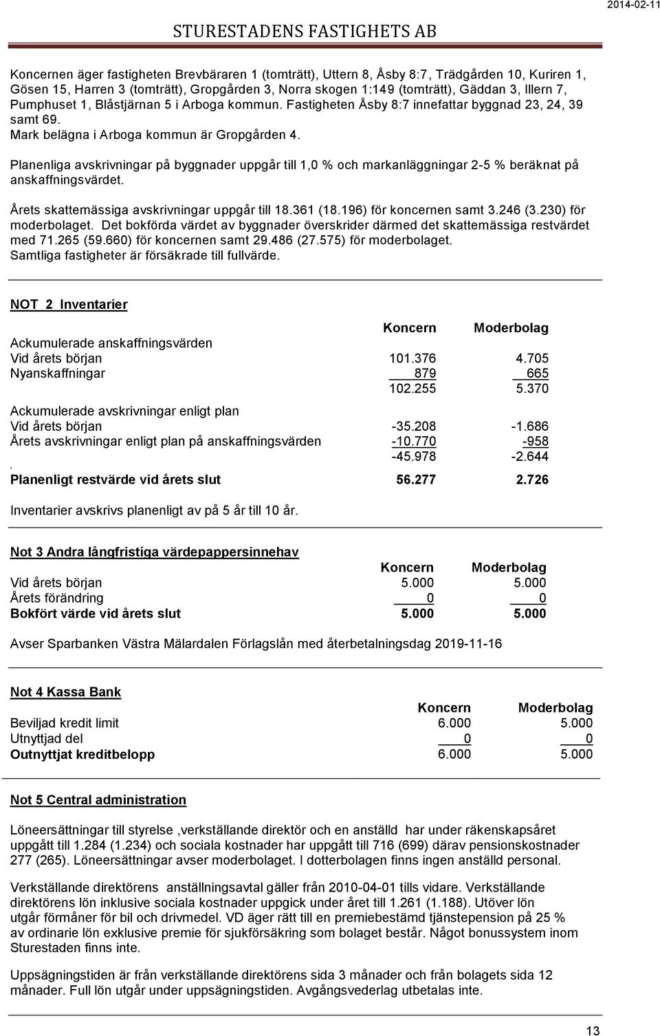 Planenliga avskrivningar på byggnader uppgår till 1,0 % och markanläggningar 2-5 % beräknat på anskaffningsvärdet. Årets skattemässiga avskrivningar uppgår till 18.361 (18.196) för koncernen samt 3.