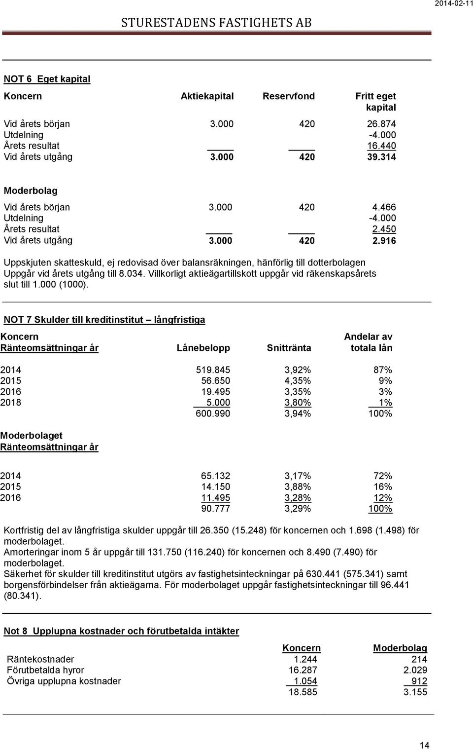 916 Uppskjuten skatteskuld, ej redovisad över balansräkningen, hänförlig till dotterbolagen Uppgår vid årets utgång till 8.034. Villkorligt aktieägartillskott uppgår vid räkenskapsårets slut till 1.