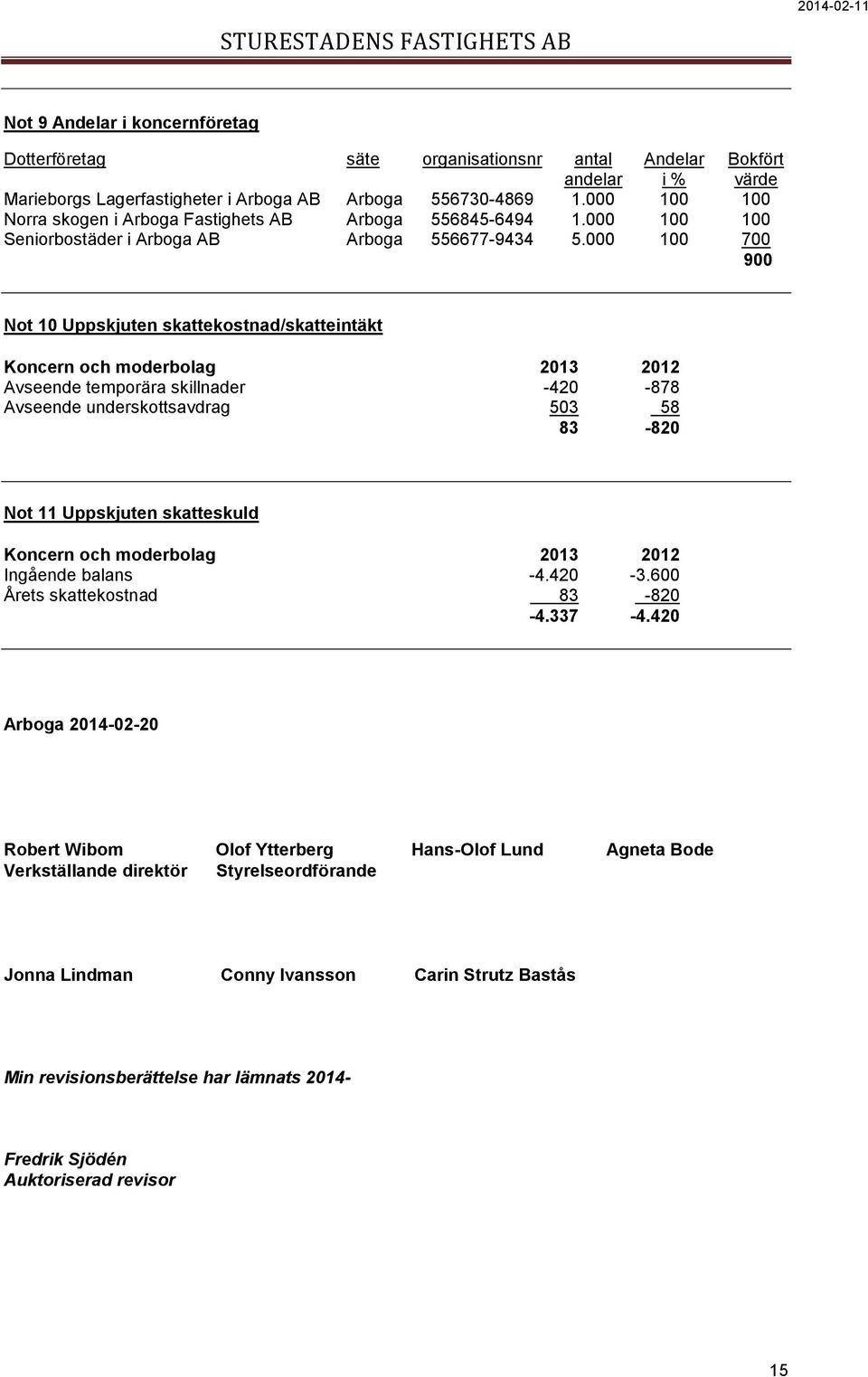 000 100 700 900 Not 10 Uppskjuten skattekostnad/skatteintäkt Koncern och moderbolag 2013 2012 Avseende temporära skillnader -420-878 Avseende underskottsavdrag 503 58 83-820 Not 11 Uppskjuten