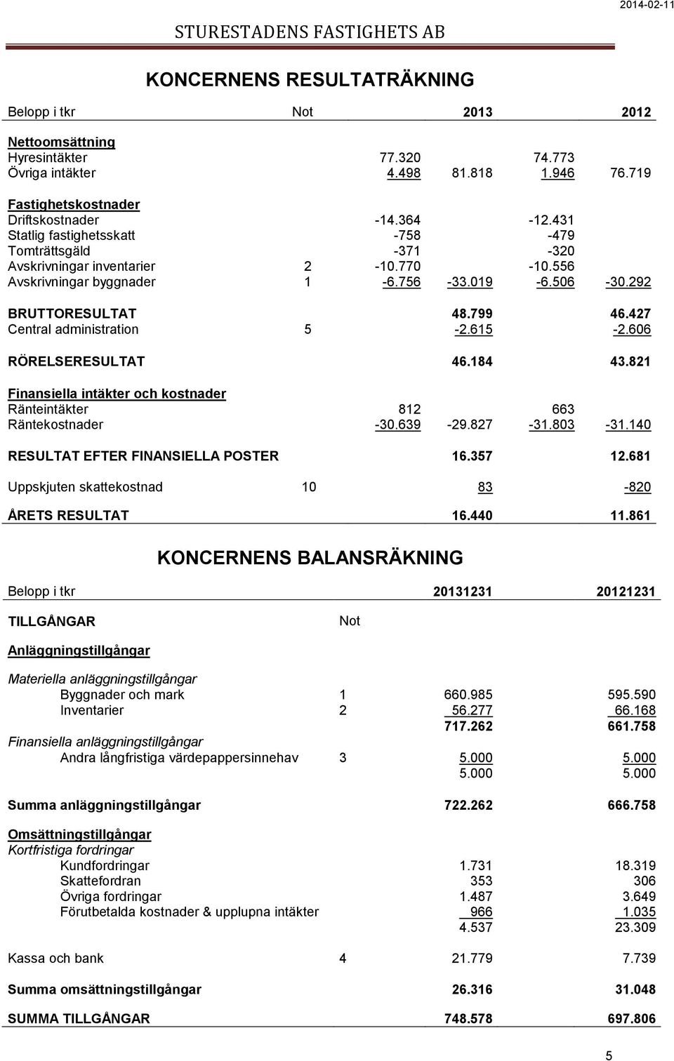 427 Central administration 5-2.615-2.606 RÖRELSERESULTAT 46.184 43.821 Finansiella intäkter och kostnader Ränteintäkter Räntekostnader 812-30.639-29.827 663-31.803-31.