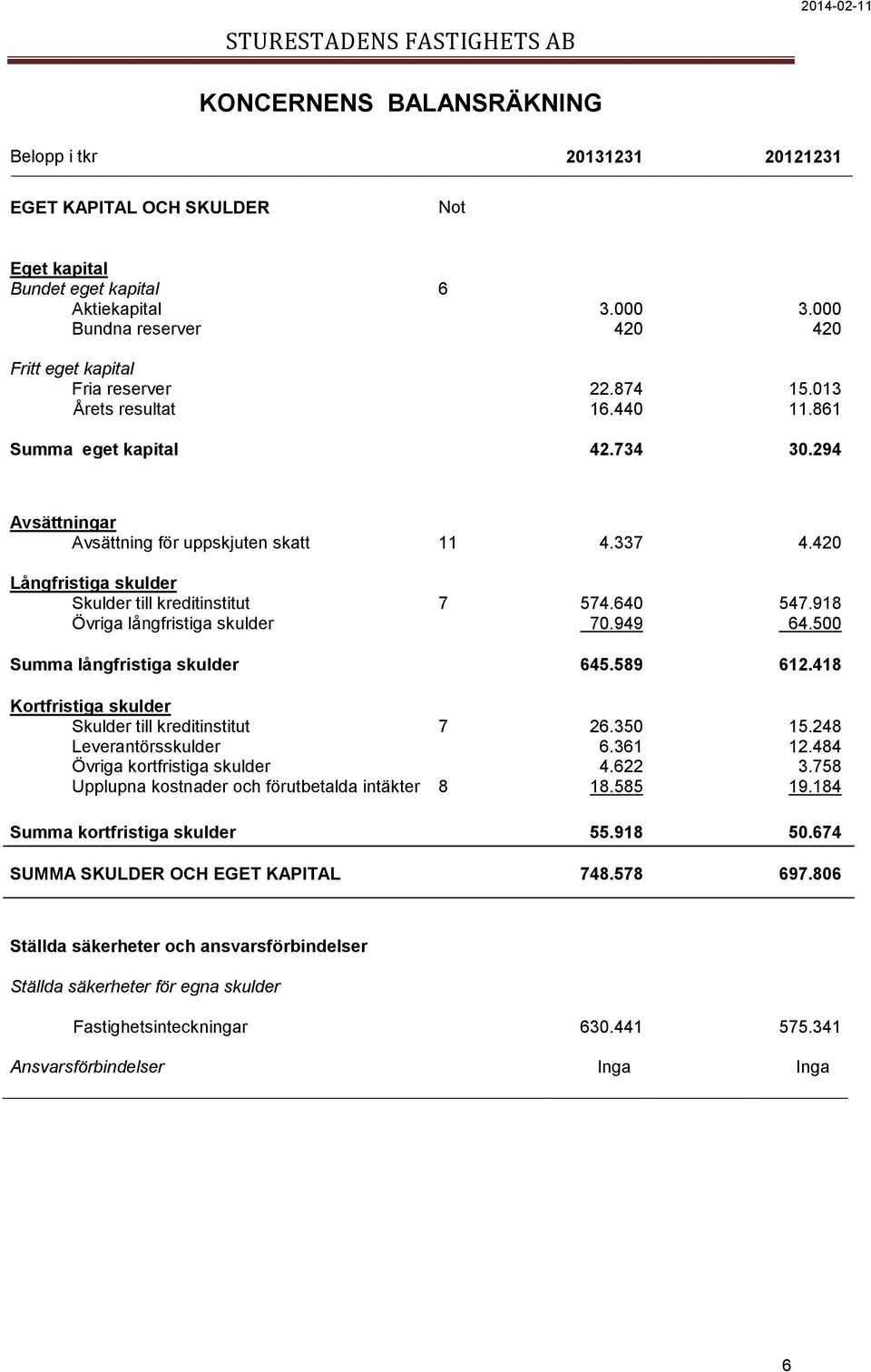 420 Långfristiga skulder Skulder till kreditinstitut 7 574.640 547.918 Övriga långfristiga skulder 70.949 64.500 Summa långfristiga skulder 645.589 612.