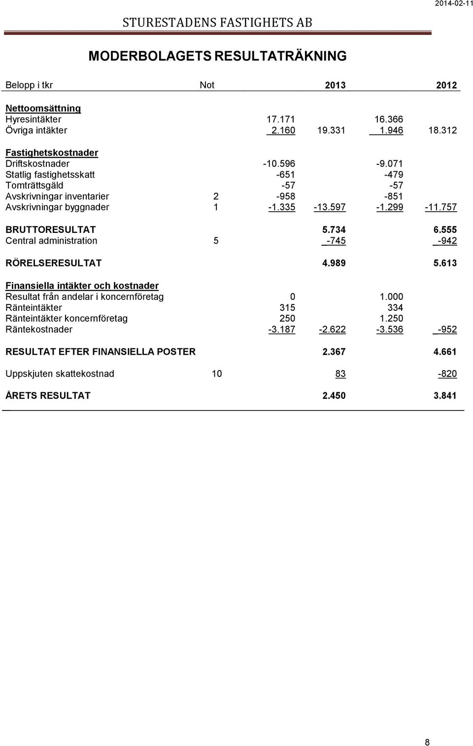 597-1.299-11.757 BRUTTORESULTAT 5.734 6.555 Central administration 5 _-745 _-942 RÖRELSERESULTAT 4.989 5.