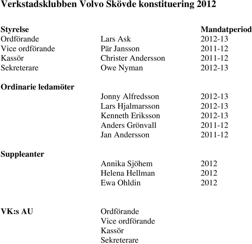 Suppleanter Jonny Alfredsson 2012-13 Lars Hjalmarsson 2012-13 Kenneth Eriksson 2012-13 Anders Grönvall 2011-12 Jan