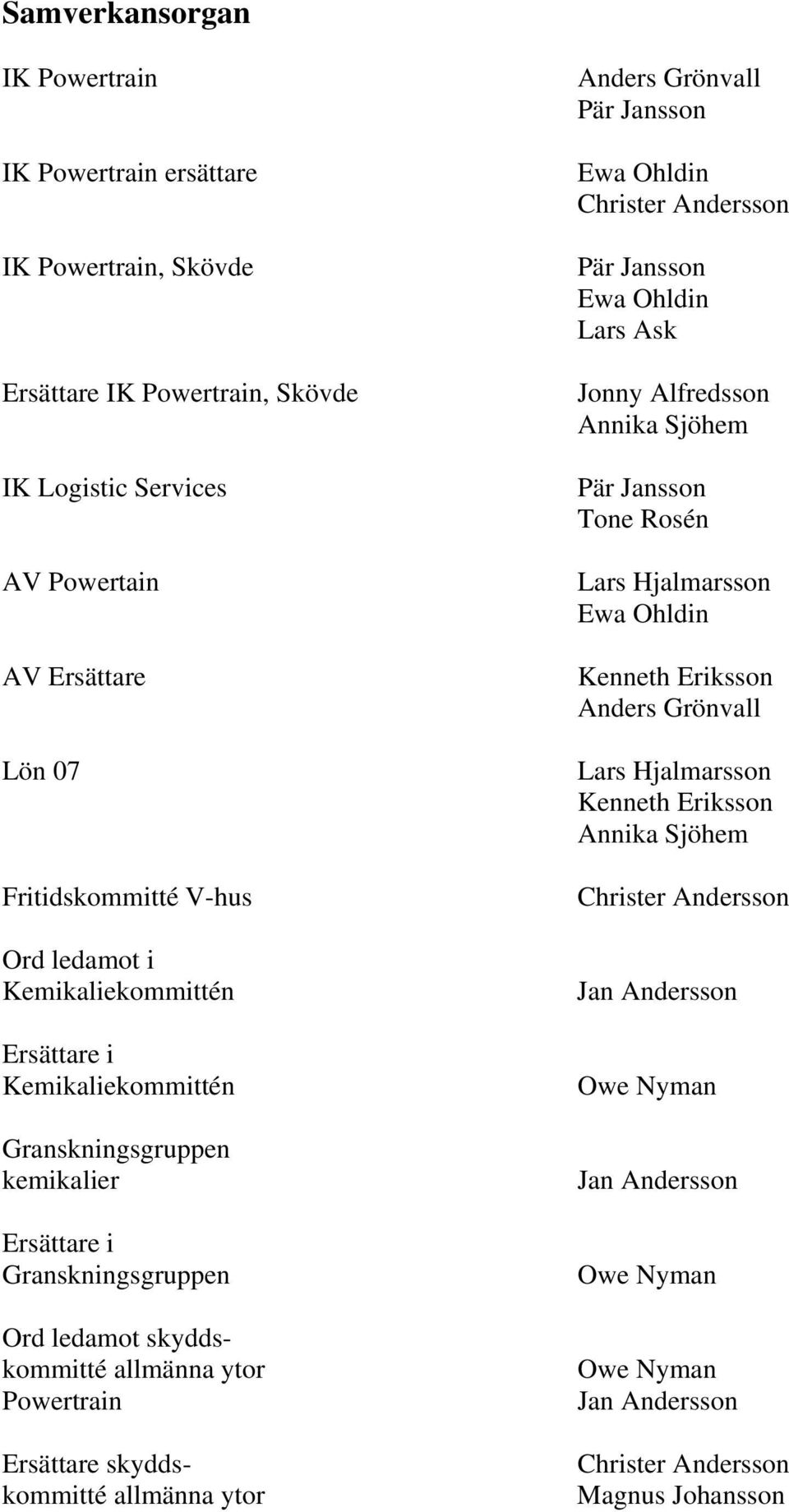 skyddskommitté allmänna ytor Anders Grönvall Pär Jansson Ewa Ohldin Christer Andersson Pär Jansson Ewa Ohldin Lars Ask Jonny Alfredsson Annika Sjöhem Pär Jansson Tone Rosén Lars Hjalmarsson Ewa