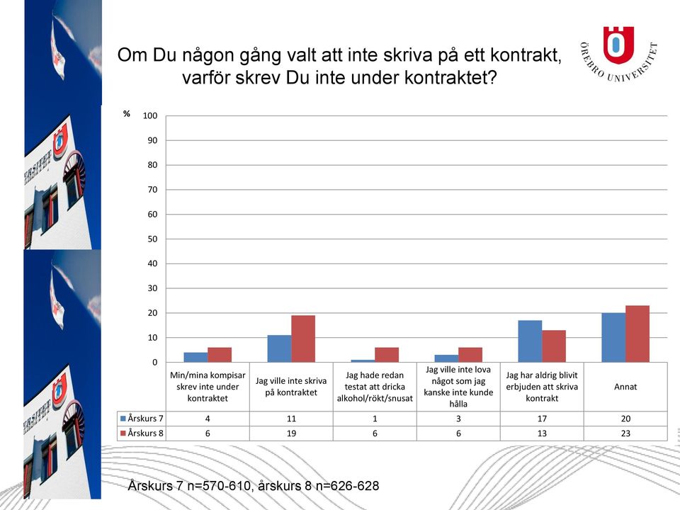 Jag hade redan testat att dricka alkohol/rökt/snusat Jag ville inte lova något som jag kanske inte kunde hålla Jag