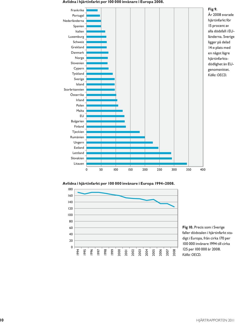 Tjeckien Rumänien Ungern Estland Lettland Slovakien Litauen 0 50 100 150 200 250 300 350 400 Fig 9. År 2008 svarade hjärtinfarkt för 15 procent av alla dödsfall i EUländerna.