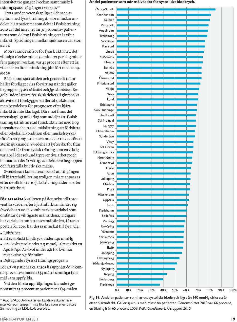 2010 var det inte mer än 31 procent av patienterna som deltog i fysisk träning ett år efter infarkt. Spridningen mellan sjukhusen var stor.