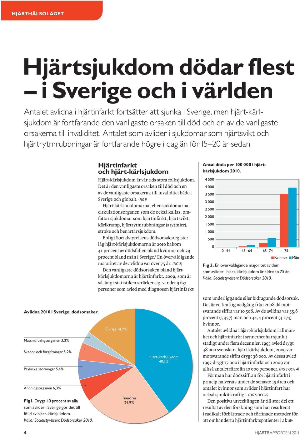 Avlidna 2010 i Sverige, dödsorsaker. Matsmältningsorganen 3,2% Skador och förgiftningar 5,2% Psykiska störningar 5,4% Andningsorganen 6,3% Fig 1.