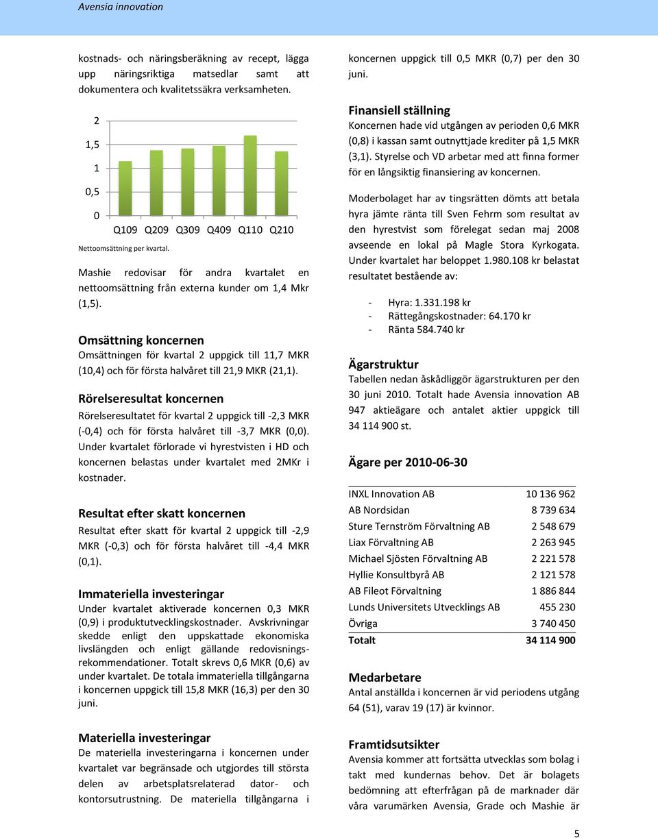 Omsättning koncernen Omsättningen för kvartal 2 uppgick till 11,7 MKR (10,4) och för första halvåret till 21,9 MKR (21,1).