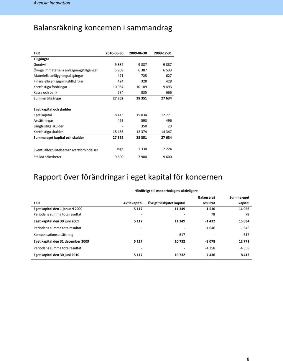 kapital och skulder Eget kapital 8 413 15 034 12 771 Avsättningar 463 593 496 Långfristiga skulder - 350 20 Kortfristiga skulder 18 486 12 374 14 347 Summa eget kapital och skulder 27 362 28 351 27