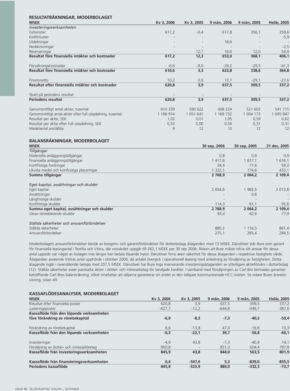 -6,6-9,0-29,2-29,5-41,3 Resultat före finansiella intäkter och kostnader 610,6 3,3 623,8 338,6 364,8 Finansnetto 10,2 0,6 13,7-29,1-27,6 Resultat efter finansiella intäkter och kostnader 620,8 3,9