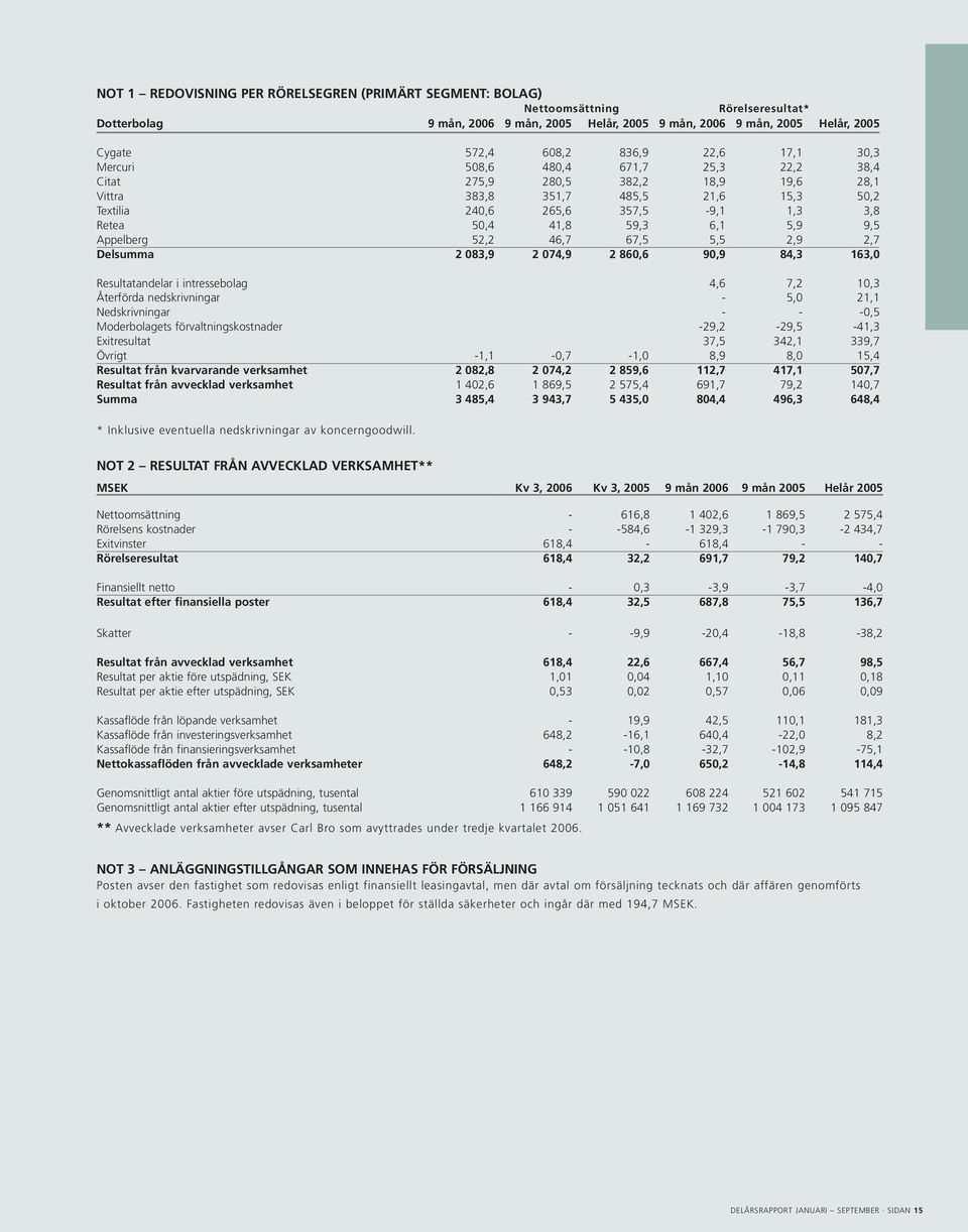 59,3 6,1 5,9 9,5 Appelberg 52,2 46,7 67,5 5,5 2,9 2,7 Delsumma 2 083,9 2 074,9 2 860,6 90,9 84,3 163,0 Resultatandelar i intressebolag 4,6 7,2 10,3 Återförda nedskrivningar - 5,0 21,1 Nedskrivningar