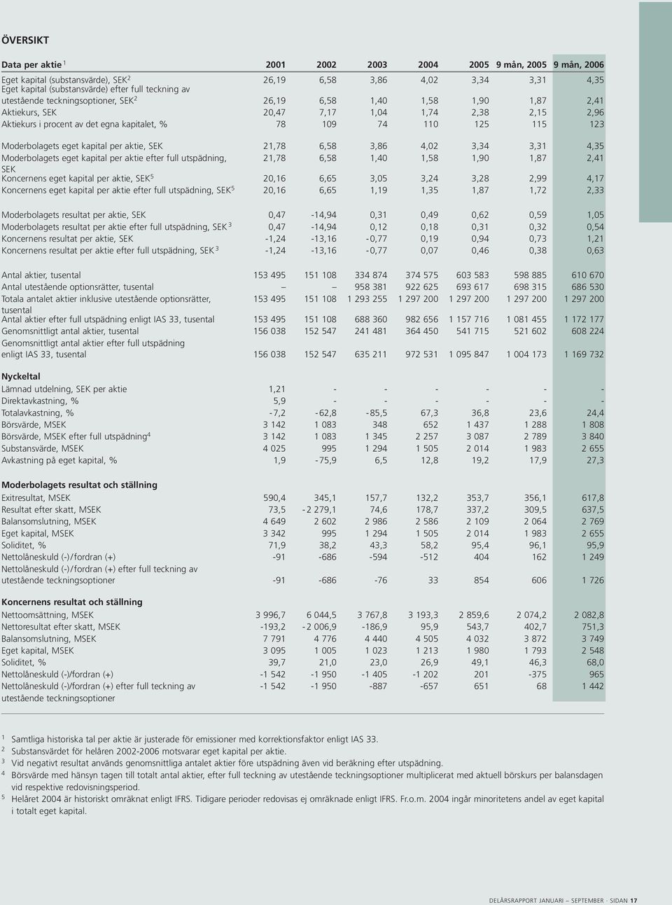 Moderbolagets eget kapital per aktie, SEK 21,78 6,58 3,86 4,02 3,34 3,31 4,35 Moderbolagets eget kapital per aktie efter full utspädning, 21,78 6,58 1,40 1,58 1,90 1,87 2,41 SEK Koncernens eget