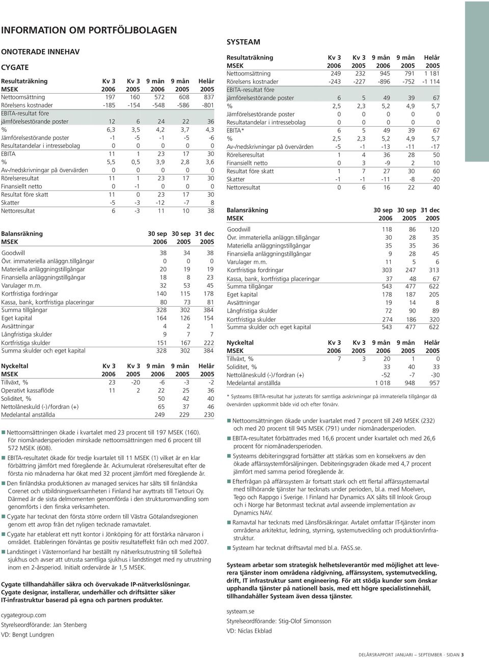 Av-/nedskrivningar på övervärden 0 0 0 0 0 Rörelseresultat 11 1 23 17 30 Finansiellt netto 0-1 0 0 0 Resultat före skatt 11 0 23 17 30 Skatter -5-3 -12-7 8 Nettoresultat 6-3 11 10 38 Balansräkning 30