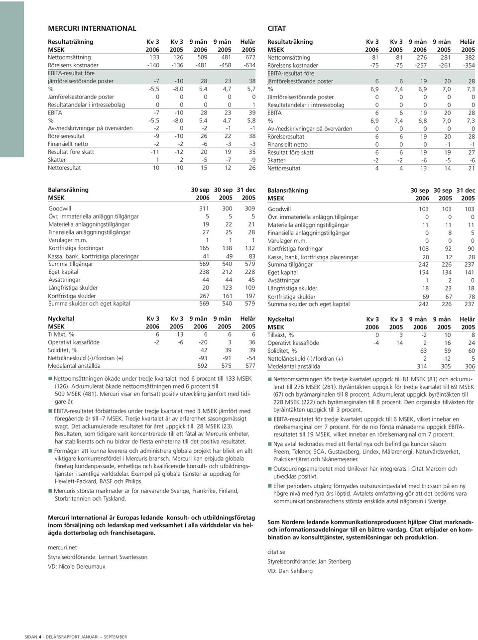 Rörelseresultat -9-10 26 22 38 Finansiellt netto -2-2 -6-3 -3 Resultat före skatt -11-12 20 19 35 Skatter 1 2-5 -7-9 Nettoresultat 10-10 15 12 26 CITAT Resultaträkning Kv 3 Kv 3 9 mån 9 mån Helår