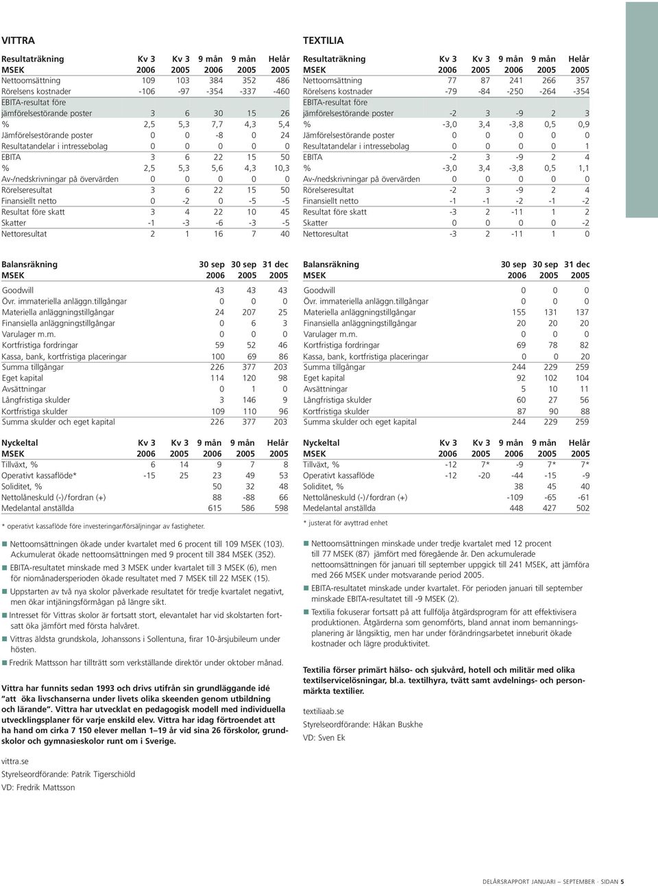 15 50 Finansiellt netto 0-2 0-5 -5 Resultat före skatt 3 4 22 10 45 Skatter -1-3 -6-3 -5 Nettoresultat 2 1 16 7 40 TEXTILIA Resultaträkning Kv 3 Kv 3 9 mån 9 mån Helår Nettoomsättning 77 87 241 266