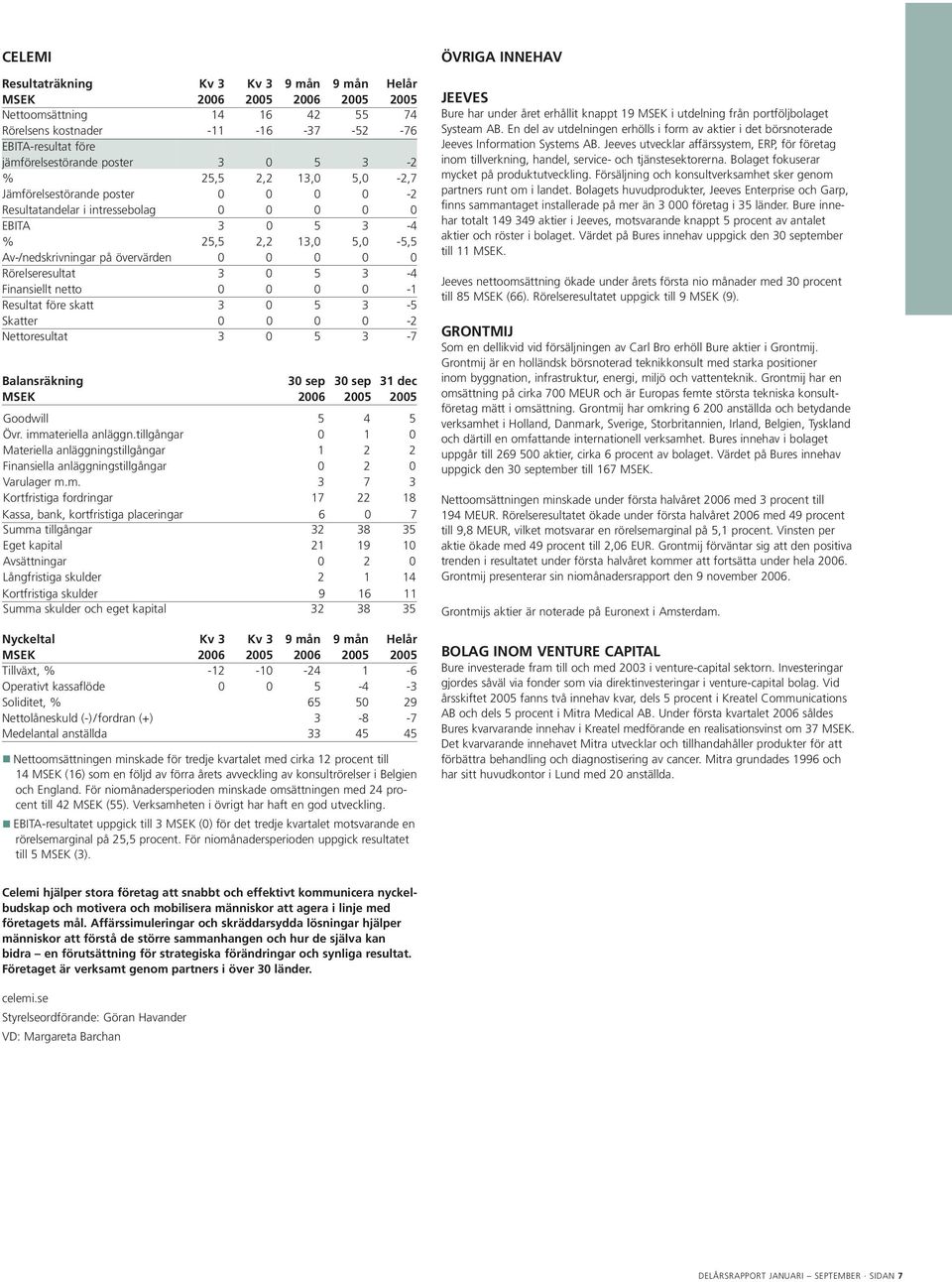 netto 0 0 0 0-1 Resultat före skatt 3 0 5 3-5 Skatter 0 0 0 0-2 Nettoresultat 3 0 5 3-7 Balansräkning 30 sep 30 sep 31 dec MSEK 2006 2005 2005 Goodwill 5 4 5 Övr. immateriella anläggn.