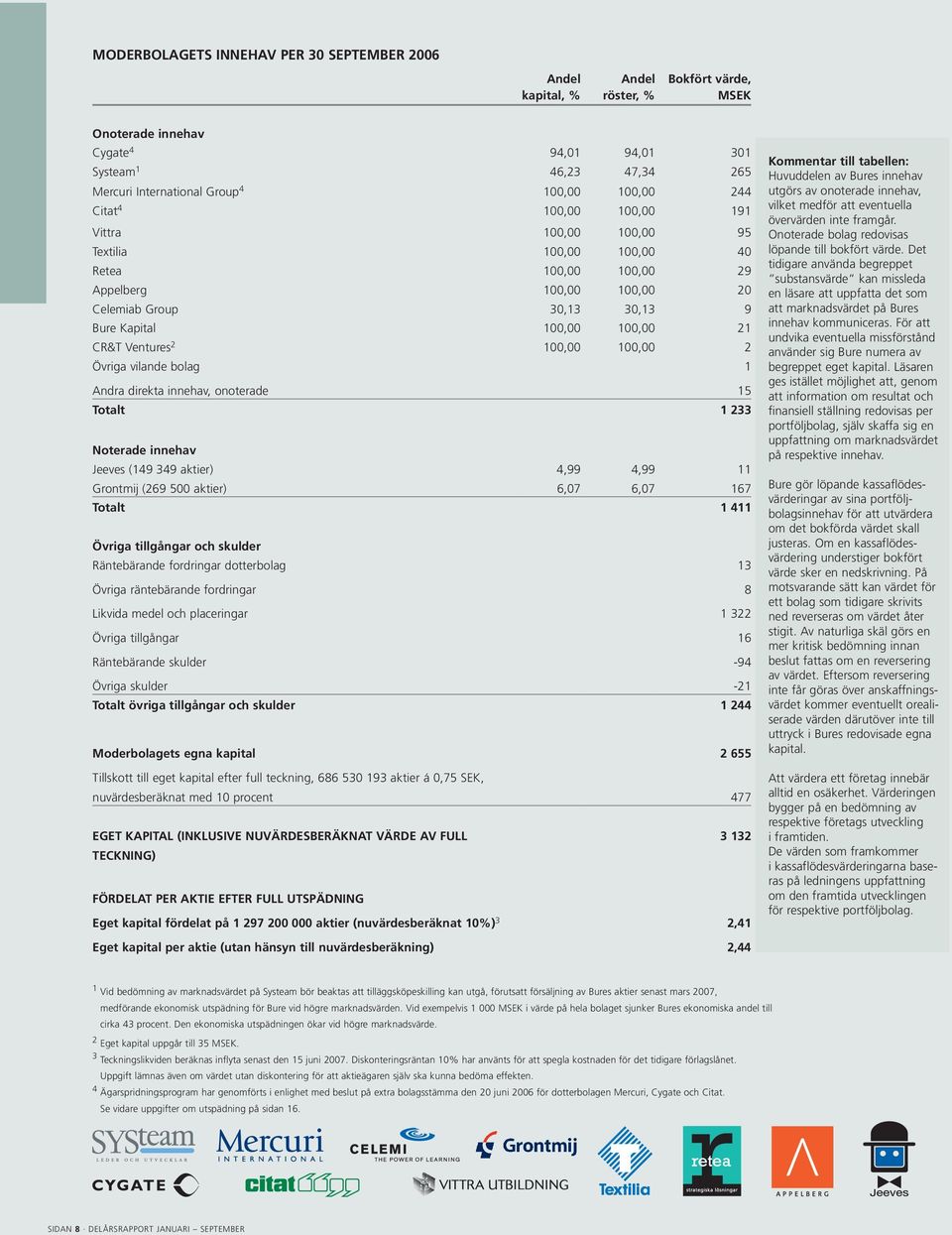 21 CR&T Ventures 2 100,00 100,00 2 Övriga vilande bolag 1 Andra direkta innehav, onoterade 15 Totalt 1 233 Noterade innehav Jeeves (149 349 aktier) 4,99 4,99 11 Grontmij (269 500 aktier) 6,07 6,07