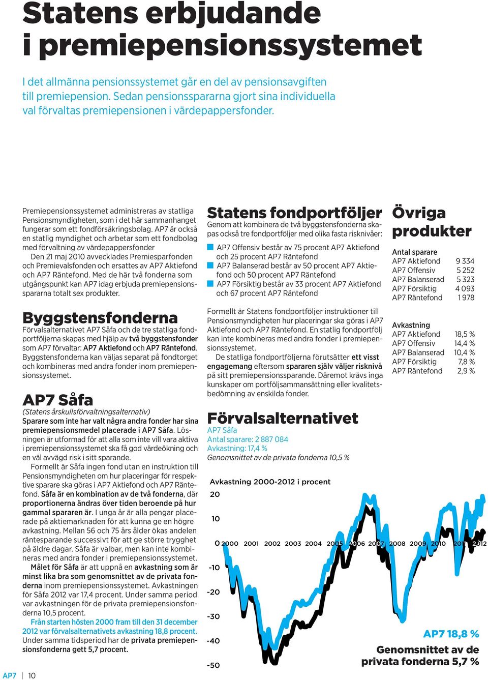 AP7 10 Premiepensionssystemet administreras av statliga Pensionsmyndigheten, som i det här sammanhanget fungerar som ett fondförsäkringsbolag.