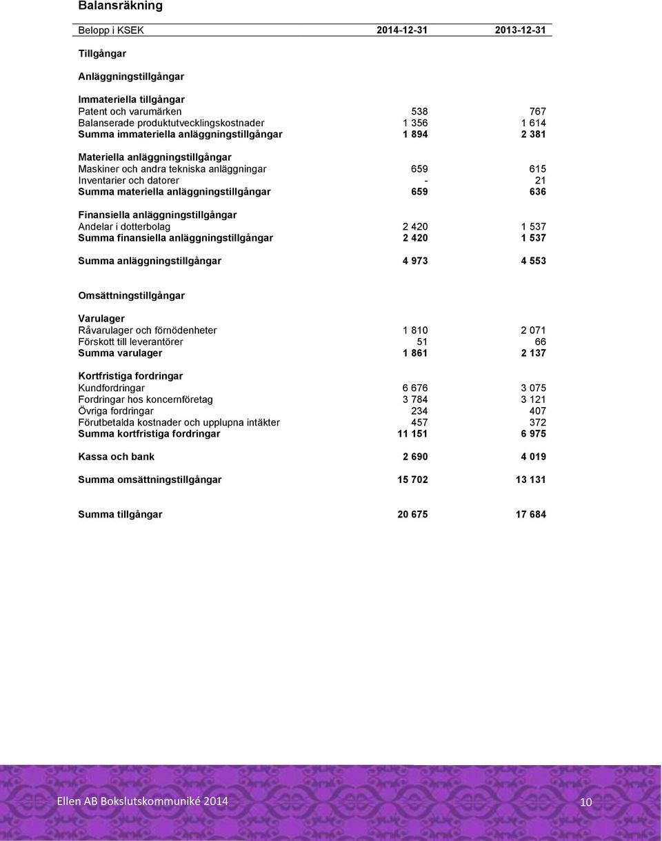 659 636 Finansiella anläggningstillgångar Andelar i dotterbolag 2 420 1 537 Summa finansiella anläggningstillgångar 2 420 1 537 Summa anläggningstillgångar 4 973 4 553 Omsättningstillgångar Varulager