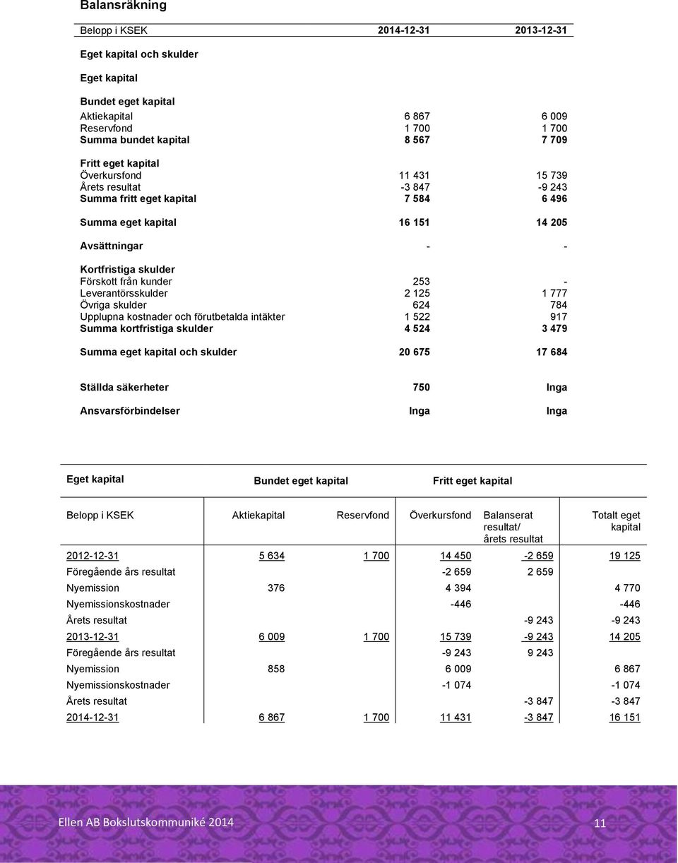 Leverantörsskulder 2 125 1 777 Övriga skulder 624 784 Upplupna kostnader och förutbetalda intäkter 1 522 917 Summa kortfristiga skulder 4 524 3 479 Summa eget kapital och skulder 20 675 17 684