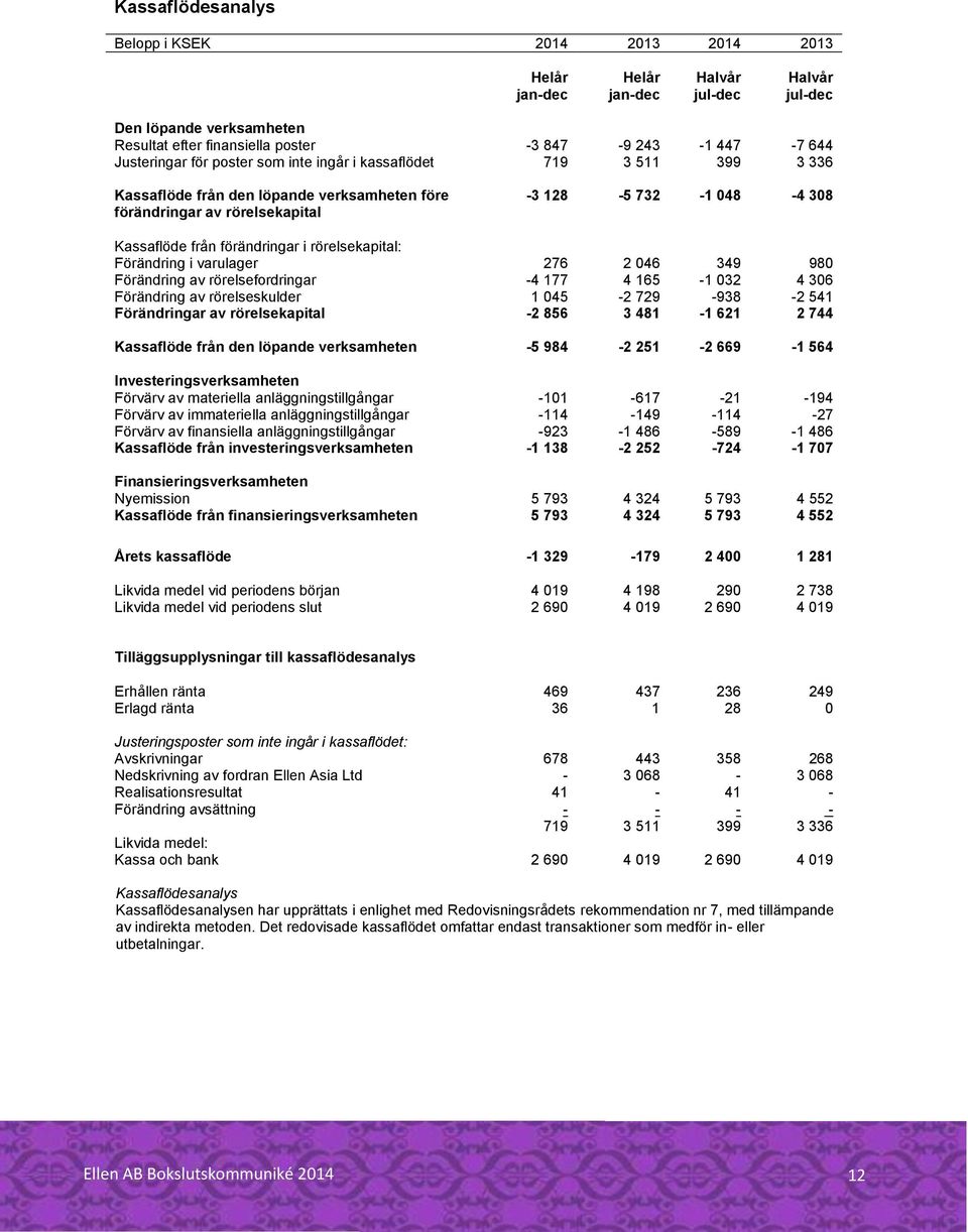 förändringar i rörelsekapital: Förändring i varulager 276 2 046 349 980 Förändring av rörelsefordringar -4 177 4 165-1 032 4 306 Förändring av rörelseskulder 1 045-2 729-938 -2 541 Förändringar av