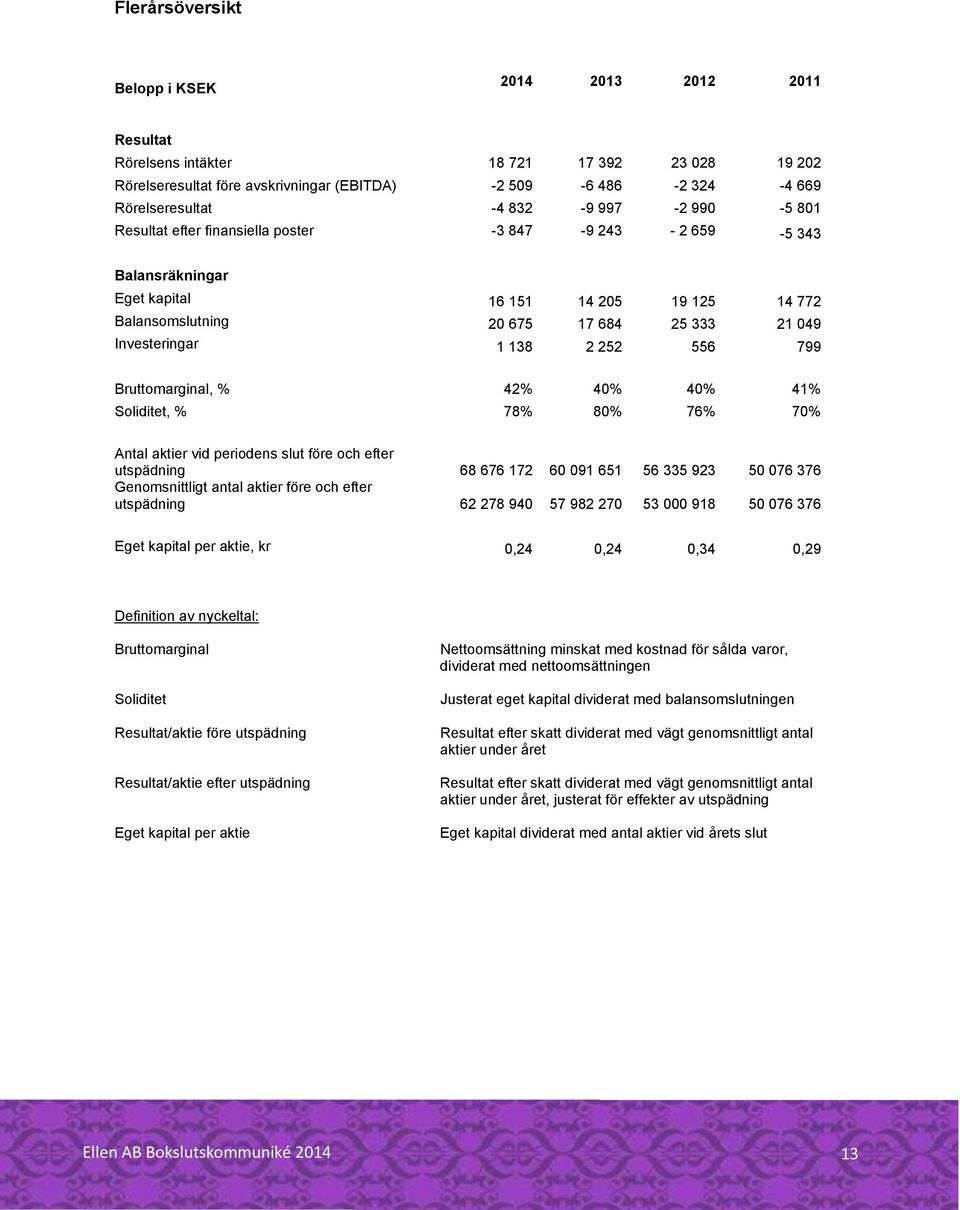 252 556 799 Bruttomarginal, % 42% 40% 40% 41% Soliditet, % 78% 80% 76% 70% Antal aktier vid periodens slut före och efter utspädning 68 676 172 60 091 651 56 335 923 50 076 376 Genomsnittligt antal