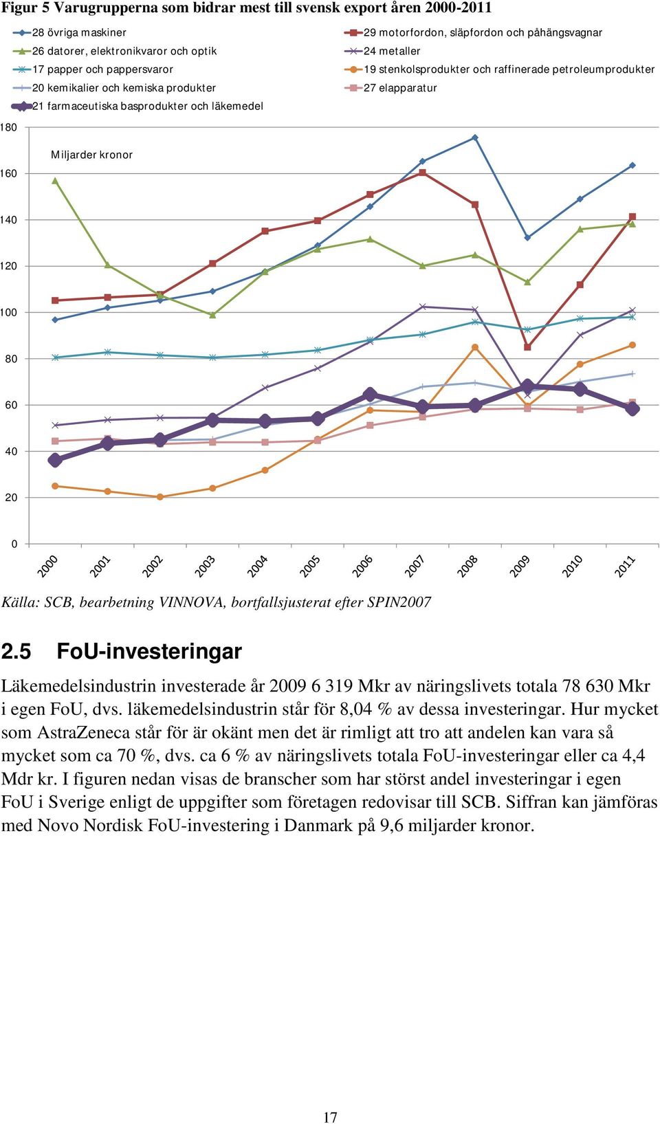 Källa: SCB, bearbetning VINNOVA, bortfallsjusterat efter SPIN27 2.5 FoU-investeringar Läkemedelsindustrin investerade år 29 6 319 Mkr av näringslivets totala 78 63 Mkr i egen FoU, dvs.