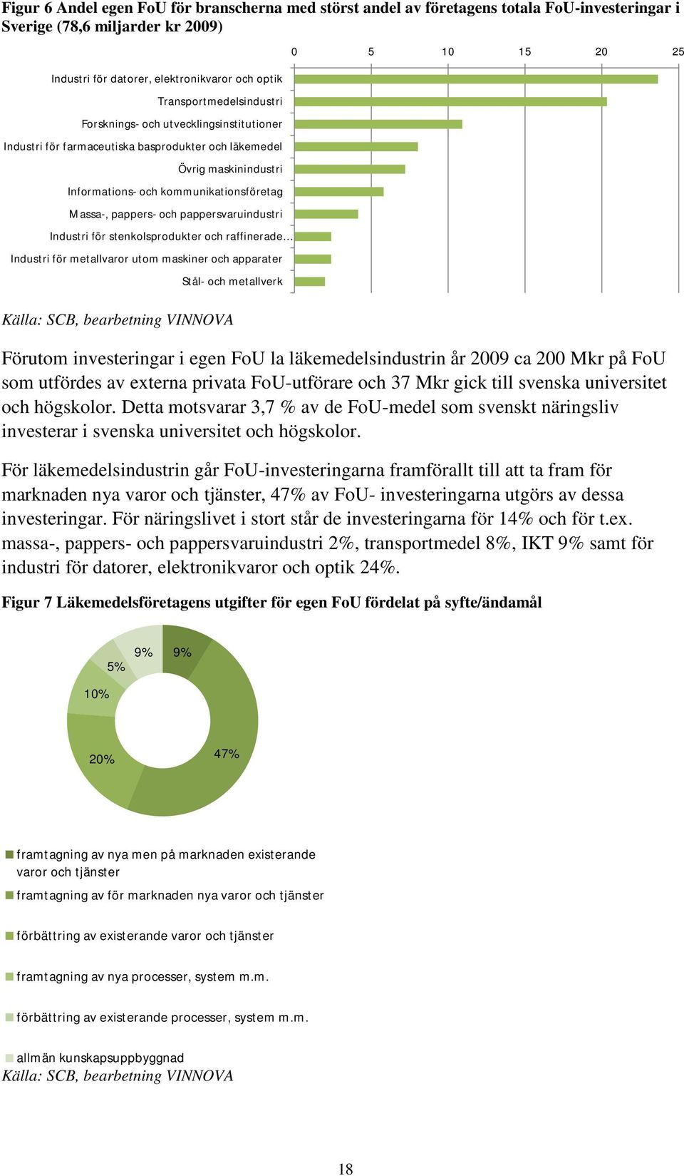 Industri för stenkolsprodukter och raffinerade Industri för metallvaror utom maskiner och apparater Stål- och metallverk Källa: SCB, bearbetning VINNOVA 5 1 15 2 25 Förutom investeringar i egen FoU