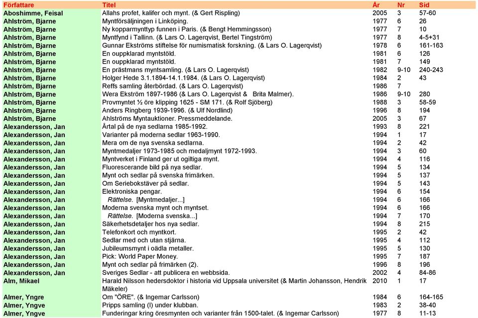 Lagerqvist, Bertel Tingström) 1977 8 4-5+31 Ahlström, Bjarne Gunnar Ekströms stiftelse för numismatisk forskning. (& Lars O. Lagerqvist) 1978 6 161-163 Ahlström, Bjarne En ouppklarad myntstöld.