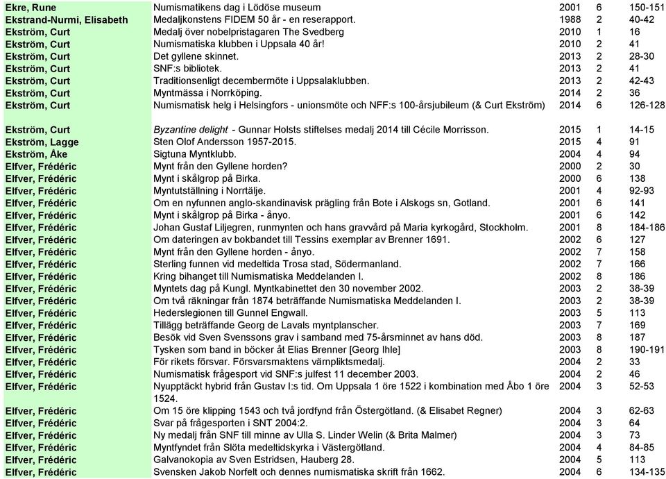2013 2 28-30 Ekström, Curt SNF:s bibliotek. 2013 2 41 Ekström, Curt Traditionsenligt decembermöte i Uppsalaklubben. 2013 2 42-43 Ekström, Curt Myntmässa i Norrköping.