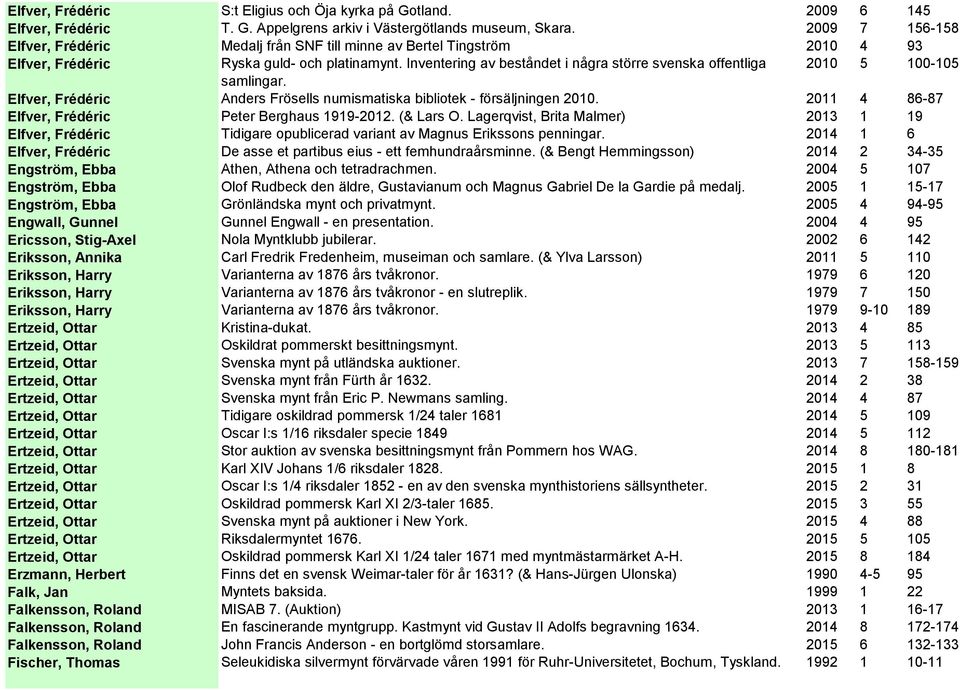 Inventering av beståndet i några större svenska offentliga 2010 5 100-105 samlingar. Elfver, Frédéric Anders Frösells numismatiska bibliotek - försäljningen 2010.