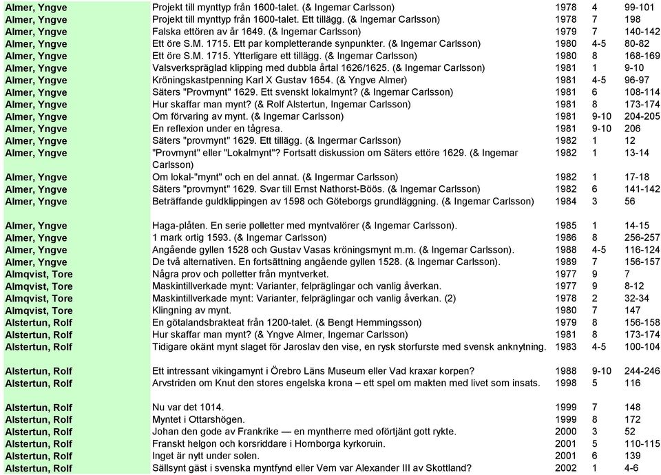 (& Ingemar Carlsson) 1980 4-5 80-82 Almer, Yngve Ett öre S.M. 1715. Ytterligare ett tillägg. (& Ingemar Carlsson) 1980 8 168-169 Almer, Yngve Valsverkspräglad klipping med dubbla årtal 1626/1625.