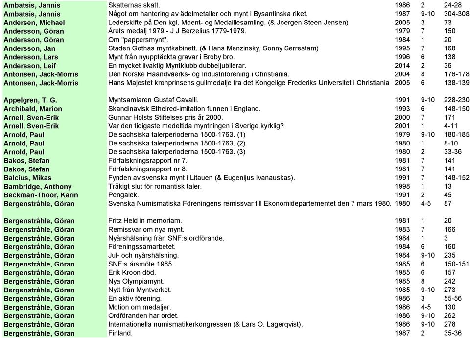 1984 1 20 Andersson, Jan Staden Gothas myntkabinett. (& Hans Menzinsky, Sonny Serrestam) 1995 7 168 Andersson, Lars Mynt från nyupptäckta gravar i Broby bro.